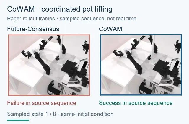 Sampled paper rollout frames: Future-Consensus versus CoWAM pot lifting.