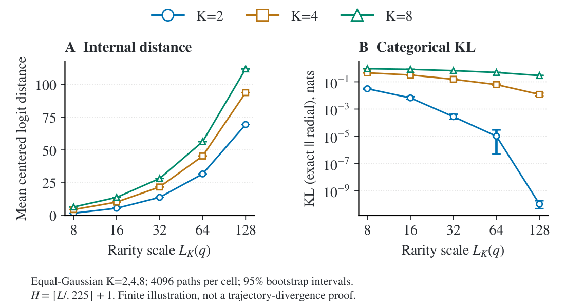 Separation at finite scale and decoder saturation. Left pair: centered distance between terminal states grows while categorical $D_{\mathrm{KL}}(\mathrm{exact}\Vert\mathrm{radial})$ falls for Gaussian HMMs with $K=2,4,8$ (4,096 paired paths per cell; 95\% bootstrap intervals). Right pair: KL of the binary controls over ten seeds at $H(q)$ and $\lceil8/q\rceil$ (relative SE $\le3.1\%$), followed by an analytic illustration with a logistic decoder, not sampled trajectories. Nearly equal endpoints are displaced for legibility. Table and Appendix give values, clipping conventions, and estimation details. Measurements illustrate, rather than prove, the asymptotic theorem.