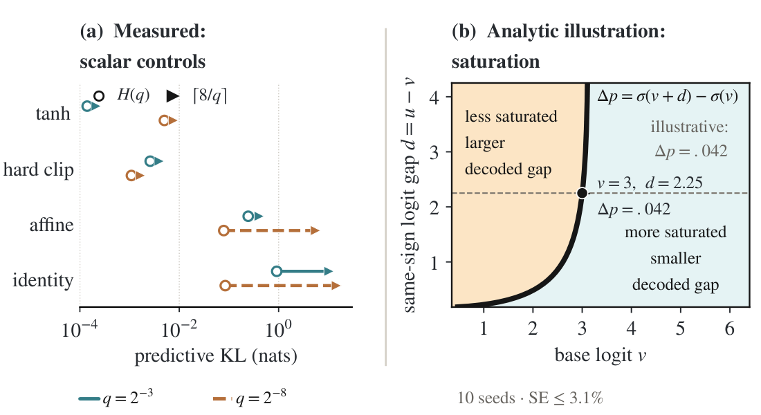 Separation at finite scale and decoder saturation. Left pair: centered distance between terminal states grows while categorical $D_{\mathrm{KL}}(\mathrm{exact}\Vert\mathrm{radial})$ falls for Gaussian HMMs with $K=2,4,8$ (4,096 paired paths per cell; 95\% bootstrap intervals). Right pair: KL of the binary controls over ten seeds at $H(q)$ and $\lceil8/q\rceil$ (relative SE $\le3.1\%$), followed by an analytic illustration with a logistic decoder, not sampled trajectories. Nearly equal endpoints are displaced for legibility. Table and Appendix give values, clipping conventions, and estimation details. Measurements illustrate, rather than prove, the asymptotic theorem.