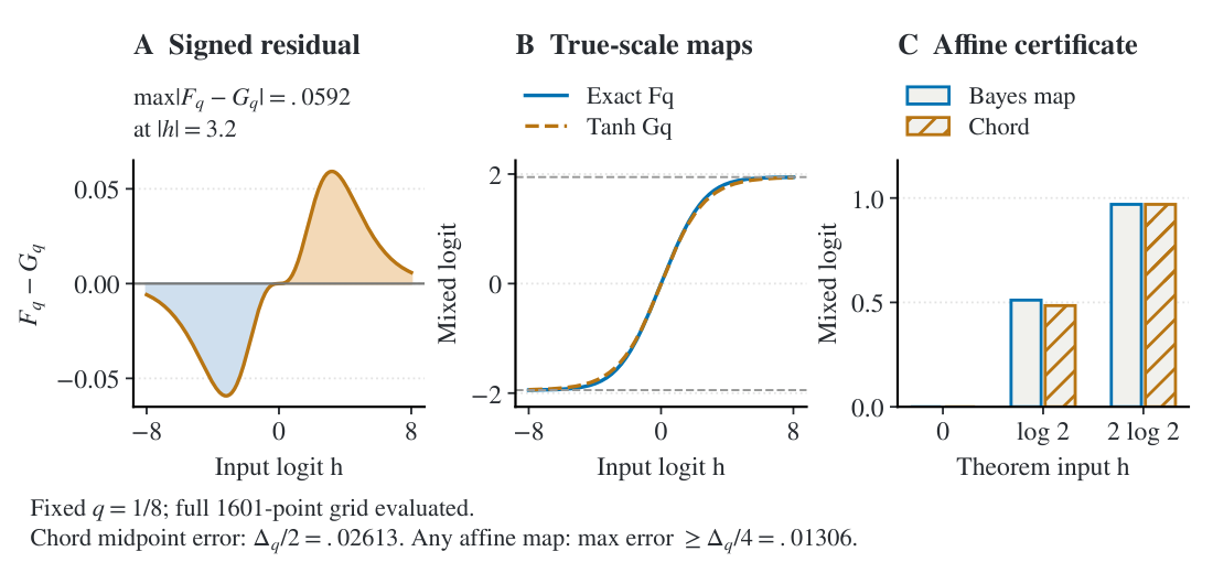 Binary transition geometry at $q=1/8$. A: signed residual of exact minus tanh. B: the maps at true scale share saturation levels and midpoint slope. C: values at $0,\log2,2\log2$ certify that the map is not affine; their second difference $\Delta_q$ forces every affine approximation to incur maximum error at least $\Delta_q/4$. This is a fixed-$q$, $K=2$ diagnostic.